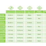Quel taux de CBD choisir résine ?